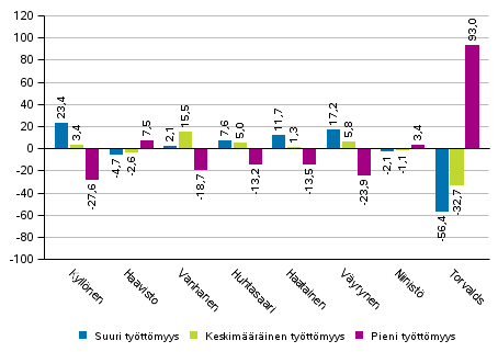 Ehdokkaiden kannatuksen ero koko maan kannatukseen tyttmyyden mukaan rajatuilla alueilla 2018 presidentinvaalissa, %