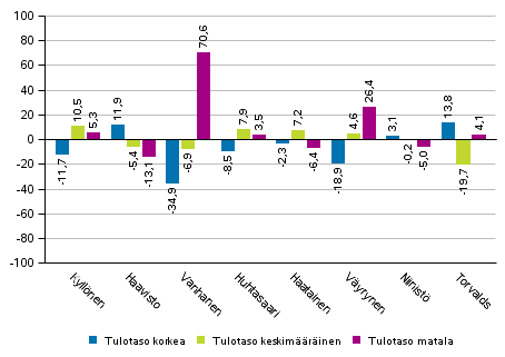 Ehdokkaiden kannatuksen ero koko maan kannatukseen tulotason mukaan rajatuilla alueilla 2018 presidentinvaalissa, %