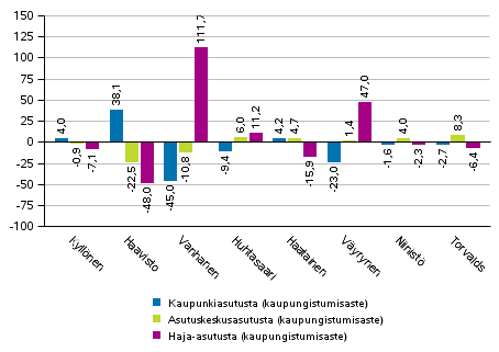 Ehdokkaiden kannatuksen ero koko maan kannatukseen kaupungistumisasteen mukaan rajatuilla alueilla 2018 presidentinvaalissa, %