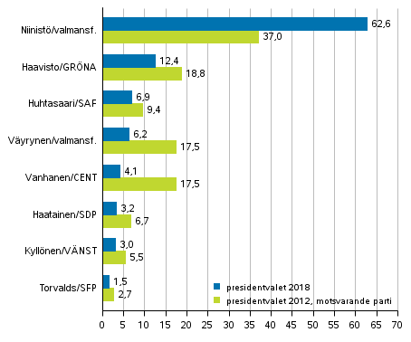 Presidentkandidaternas vljarstd i presidentvalet 2018, 1:a valet samt stdet fr motsvarande parti i presidentvalet r 2012, %