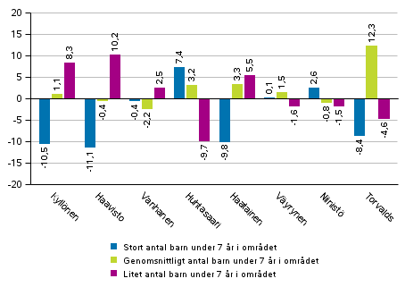 Skillnaden i vljarstdet fr kandidaterna jmfrt med vljarstdet fr hela landet i omrden avgrnsade enligt antalet barn under 7 r i presidentvalet 2018, %