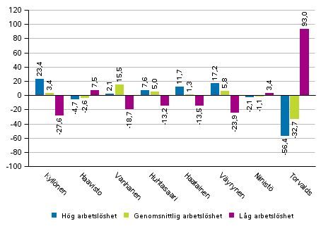 Skillnaden i vljarstdet fr kandidaterna jmfrt med vljarstdet fr hela landet i omrden avgrnsade enligt arbetslshet i presidentvalet 2018, %