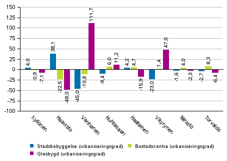 Skillnaden i vljarstdet fr kandidaterna jmfrt med vljarstdet fr hela landet i omrden avgrnsade enligt urbaniseringsgrad i presidentvalet 2018, %