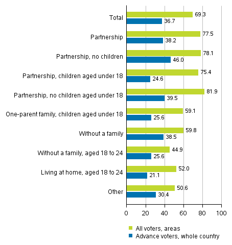 Figure 4. Share of those who voted among persons entitled to vote by age in certain family status groups in the Presidential election 2018, %