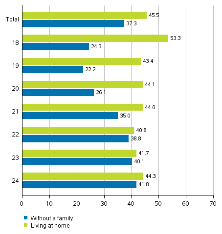 Figure 5. Share of those having voted in the areas among persons entitled to vote, men aged 18 to 24 by family status in the Presidential election 2018, %