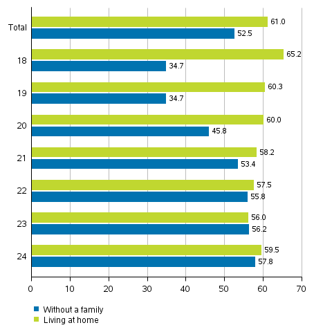 Figure 6. Share of those having voted in the areas among persons entitled to vote, women aged 18 to 24 by family status in the Presidential election 2018, %