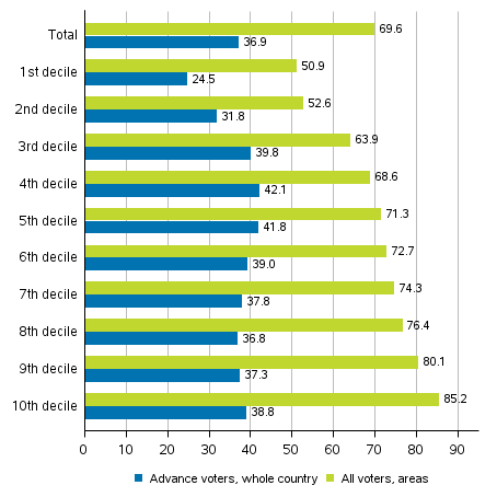 Figure 7. Share of those who voted among persons entitled to vote by income decile in the Presidential election 2018, %