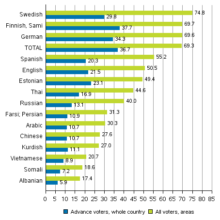 Figure 8. Share of those who voted among persons entitled to vote by language group in the Presidential election 2018, %