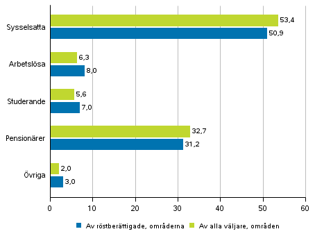 Figur 3. Rstberttigade och alla vljare i omrden efter huvudsaklig verksamhet i presidentvalet 2018, %