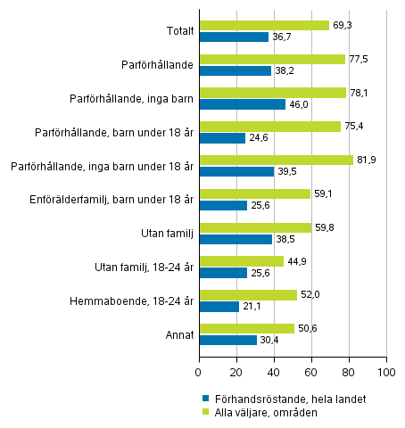 Figur 4. Andelen vljare av rstberttigade i vissa grupper fr familjestllning i presidentvalet 2018, %