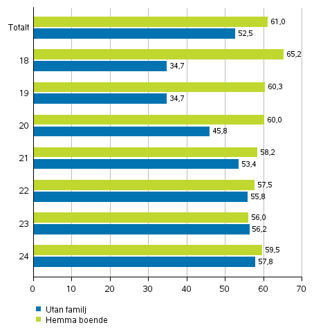 Figur 6. Andelen vljare i omrden av de rstberttigade, kvinnor i ldern 18-24 r efter familjestllning i presidentvalet 2018, %