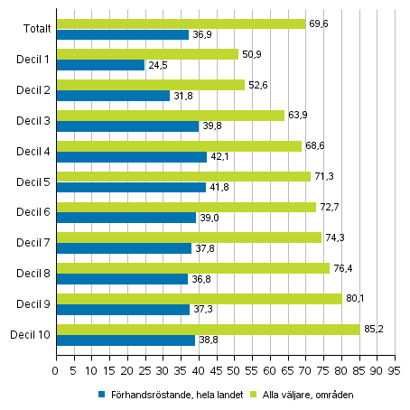 Figur 7. Andelen vljare av rstberttigade efter inkomstdecil i presidentvalet 2018, %