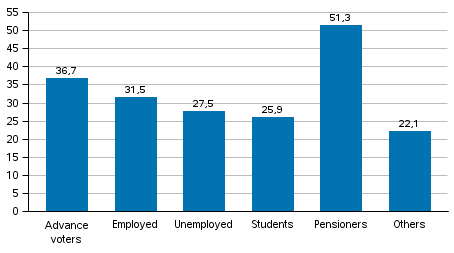 Share of advance voters (Finnish citizens resident in Finland) among persons entitled to vote by main type of activity group in the first election round of the Presidential election 2018, %