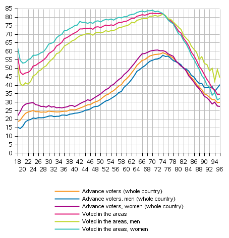 Advance voters in the whole country and all who voted in the areas (Finnish citizens resident in Finland) by sex and age in the first election round of the Presidential election 2018, %