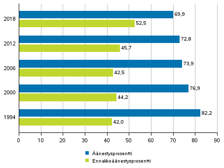 nestysprosentti ja ennakkonestysprosentti (Suomessa asuvat Suomen kansalaiset) presidentinvaalin I vaalissa 1994–2018