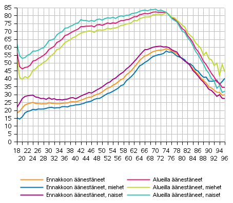 Ennakkoon nestneet koko maassa ja kaikki nestneet alueilla (Suomessa asuvat Suomen kansalaiset) sukupuolen ja in mukaan presidentinvaalin I vaalissa 2018, %