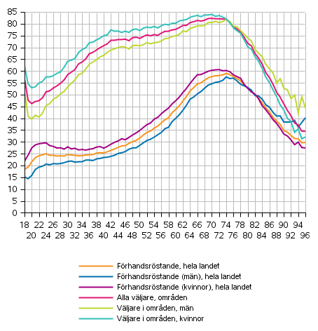 Frhandsrstande i hela landet och alla vljare i omrden (finska medborgare bosatta i Finland) efter kn och lder i presidentvalet 2018, 1:a valet (%)