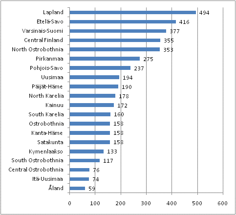 Freee-time residential buildings completed by regions