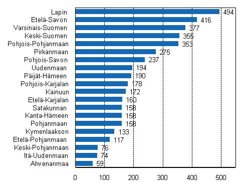 Kuvio 2. Vuonna 2008 valmistuneiden kesmkkien mr maakunnittain