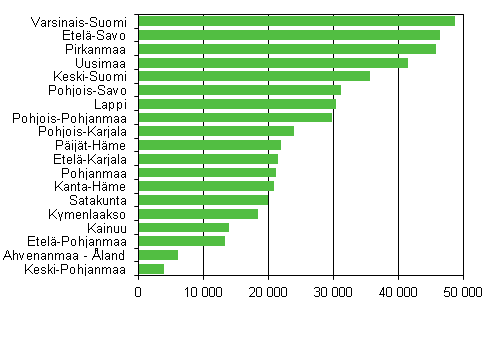 Kuvio 1. Kesmkkien mr maakunnittain 2011