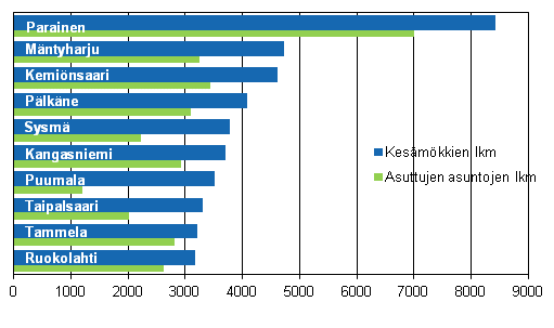 Kuvio 2. Kunnat, joissa 2011 oli enemmn mkkej kuin asuttuja asuntoja (mkkimrltn suurimmat)