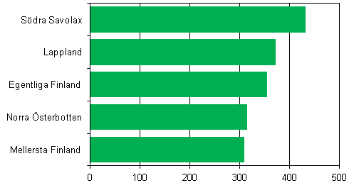 Landskap med kvantitativt sett flest nya fritidsbostadsbyggnader som byggts r 2011