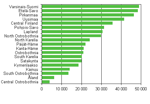 Figure 1. Free-time residences by region 2012