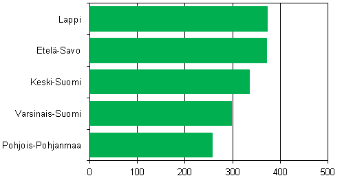 Kuvio 4. Maakunnat, joissa lukumrisesti eniten uusia, vuonna 2012 rakennettuja vapaa-ajan asuinrakennuksia