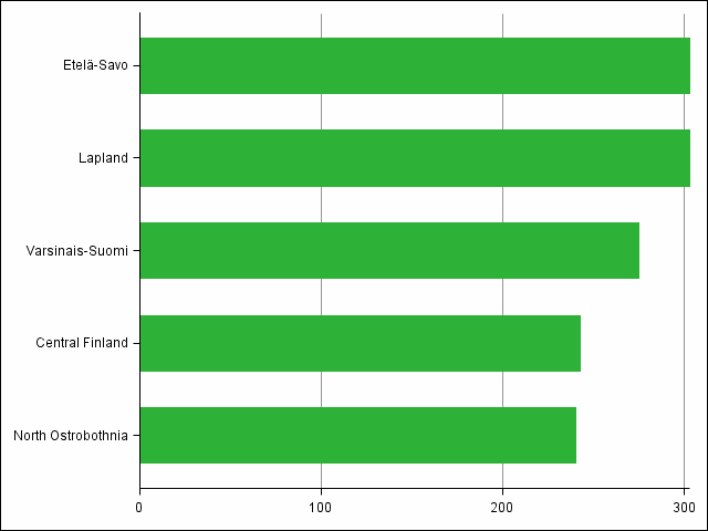 Figure 4. Regions with highest numbers of new free-time residences built in 2013