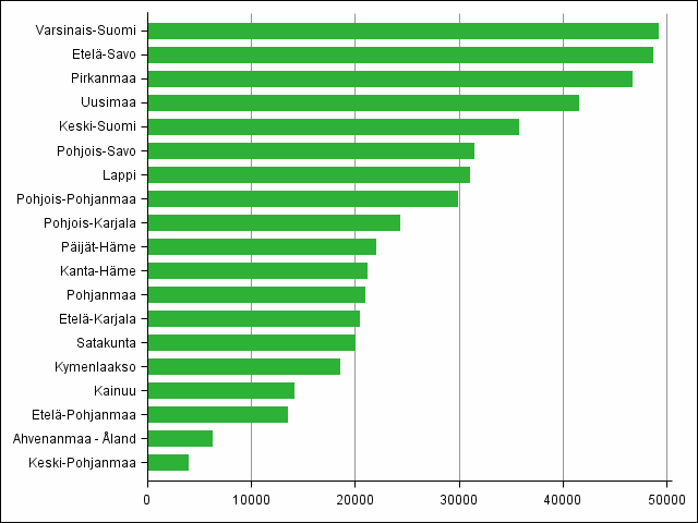 Kuvio 1. Kesmkkien mr maakunnittain 2013