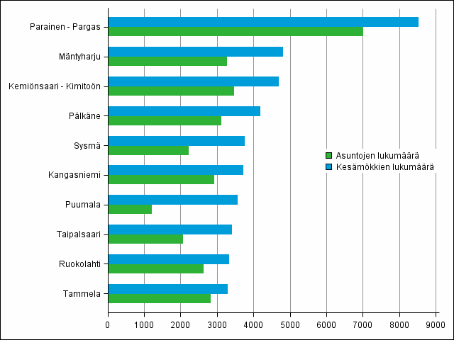 Kuvio 2. Kunnat, joissa 2013 oli enemmn mkkej kuin asuttuja asuntoja (mkkimrltn suurimmat)