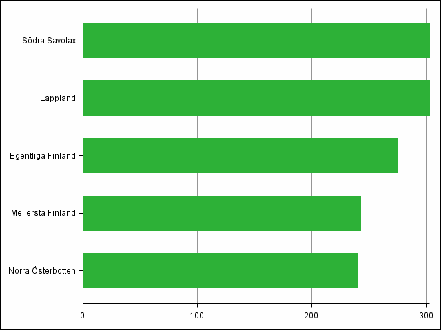 Figur 4. Landskap med kvantitativt sett flest nya fritidsbostadsbyggnader som byggts r 2013