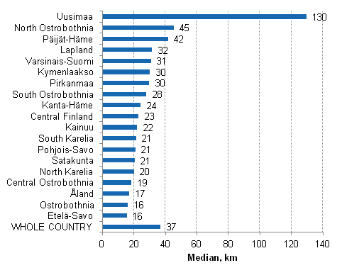 Length of journey to free-time residences (median, km) in 2013, according to the region of residence of the free-time residence owner