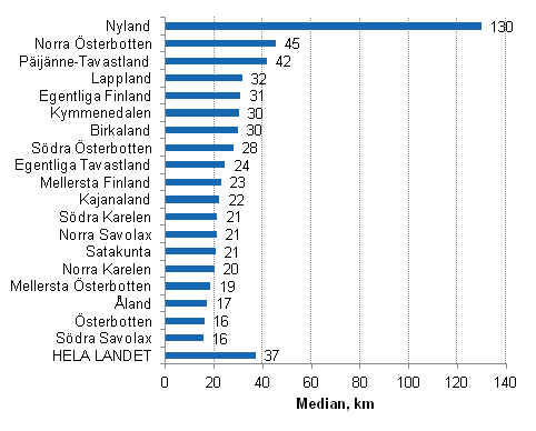 Stugresans lngd (median, km) mellan stadigvarande bostad och fritidshus 2013, efter stuggarens bostadslandskap