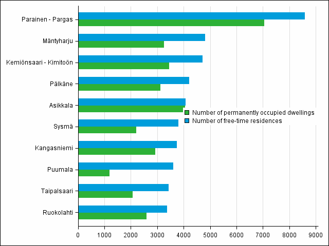 Figure 2. Municipalities with more free-time residences than occupied dwellings in 2014 (municipalities with the highest number of free-time residences)