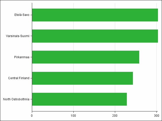 Figure 4. Regions with highest numbers of new free-time residences built in 2014