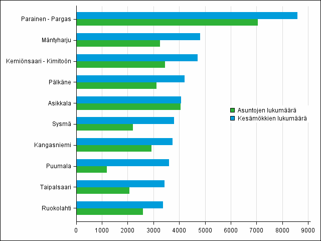 Kuvio 2. Kunnat, joissa 2014 oli enemmn mkkej kuin asuttuja asuntoja (mkkimrltn suurimmat)