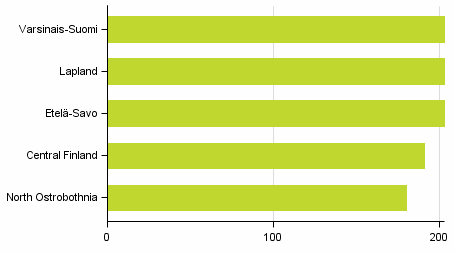 Figure 4. Regions with highest numbers of new free-time residences built in 2015