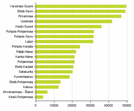 Kuvio 1. Kesmkkien mr maakunnittain 2015