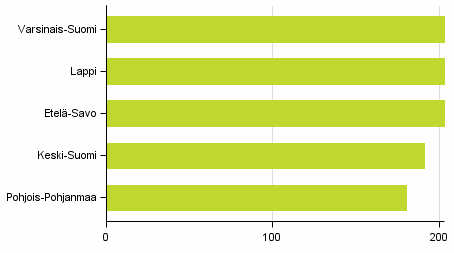 Kuvio 4. Maakunnat, joissa lukumrisesti eniten uusia, vuonna 2015 rakennettuja vapaa-ajan asuinrakennuksia