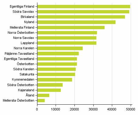 Figur 1. Antal fritidshus efter landskap 2015