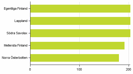 Figur 4. Landskap med kvantitativt sett flest nya fritidsbostadsbyggnader som byggts r 2015