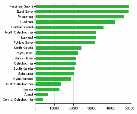 Figure 1. Free-time residences by region 2016