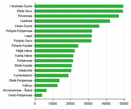 Kuvio 1. Kesmkkien mr maakunnittain 2016