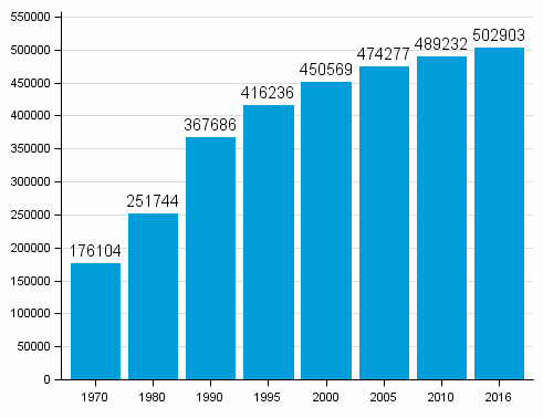 Kuvio 3. Kesmkkien lukumr 1970 - 2016