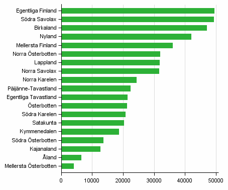 Figur 1. Antal fritidshus efter landskap 2016