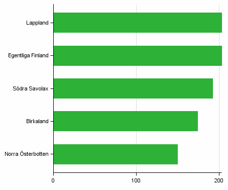 Figur 4. Landskap med kvantitativt sett flest nya fritidsbostadsbyggnader som byggts r 2016