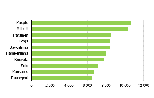 Municipalities with highest numbers of free-time residences in 2016