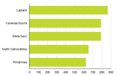 Figure 4. Regions with highest numbers of new free-time residences built between 2015 and 2017