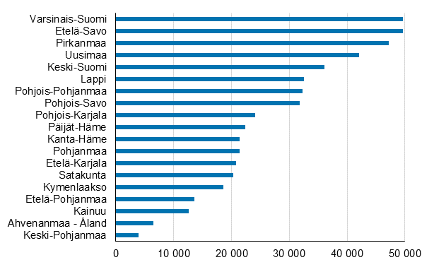 Kuvio 1. Kesmkkien mr maakunnittain 2017